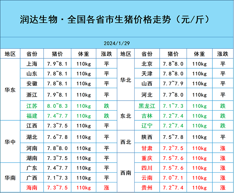 1月29日猪价行情