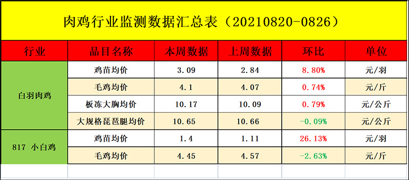 肉鸡市场周度行情走势剖析