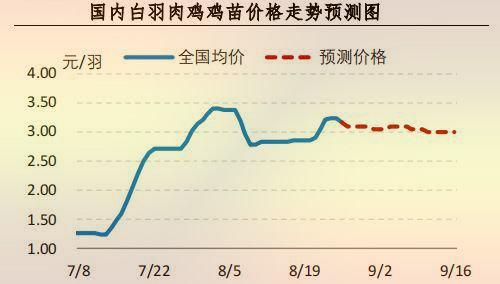 鸡苗价钱走势展望