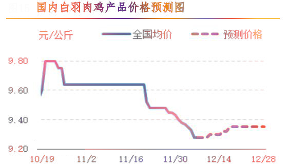 肉鸡市场行情汇总