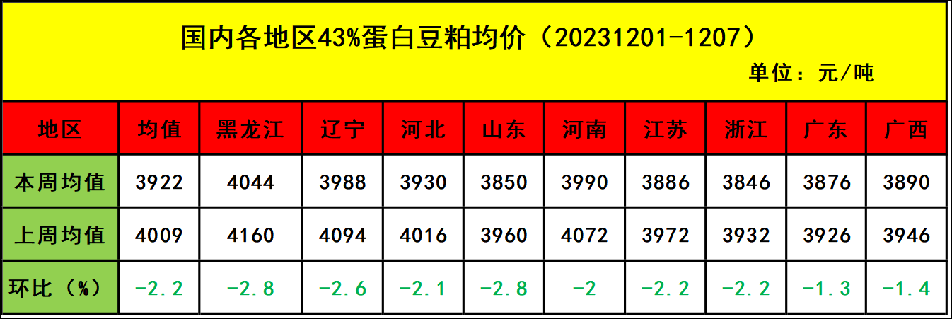 肉鸡市场行情汇总