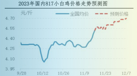 肉鸡市场行情汇总