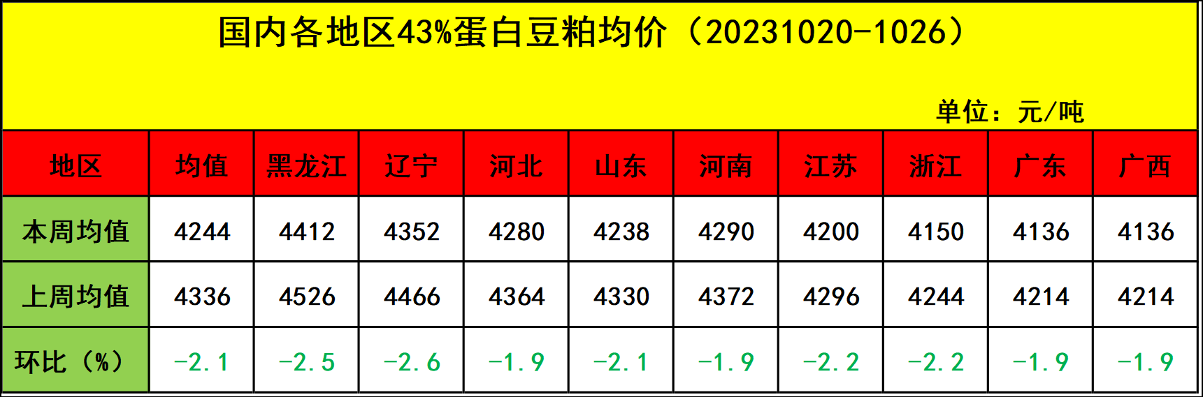 肉鸡市场行情汇总