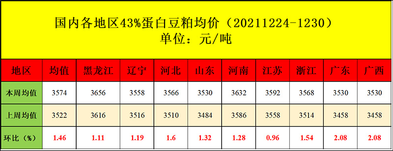 海内豆粕现货均价