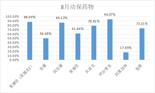 2023年8月白羽肉鸡疫病检测剖析报告