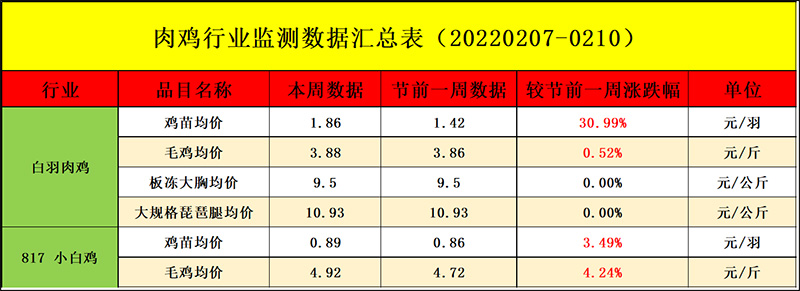 肉鸡市场周度行情走势剖析