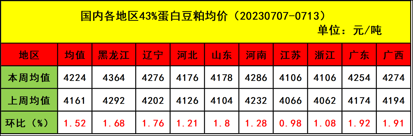 肉鸡市场行情汇总