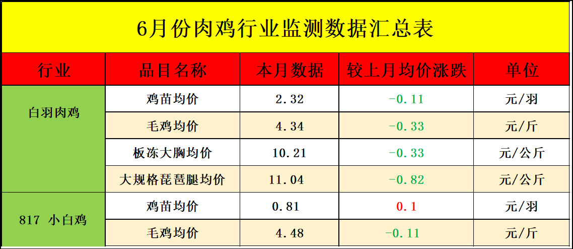 6月肉鸡市场行情剖析及后市行情展望