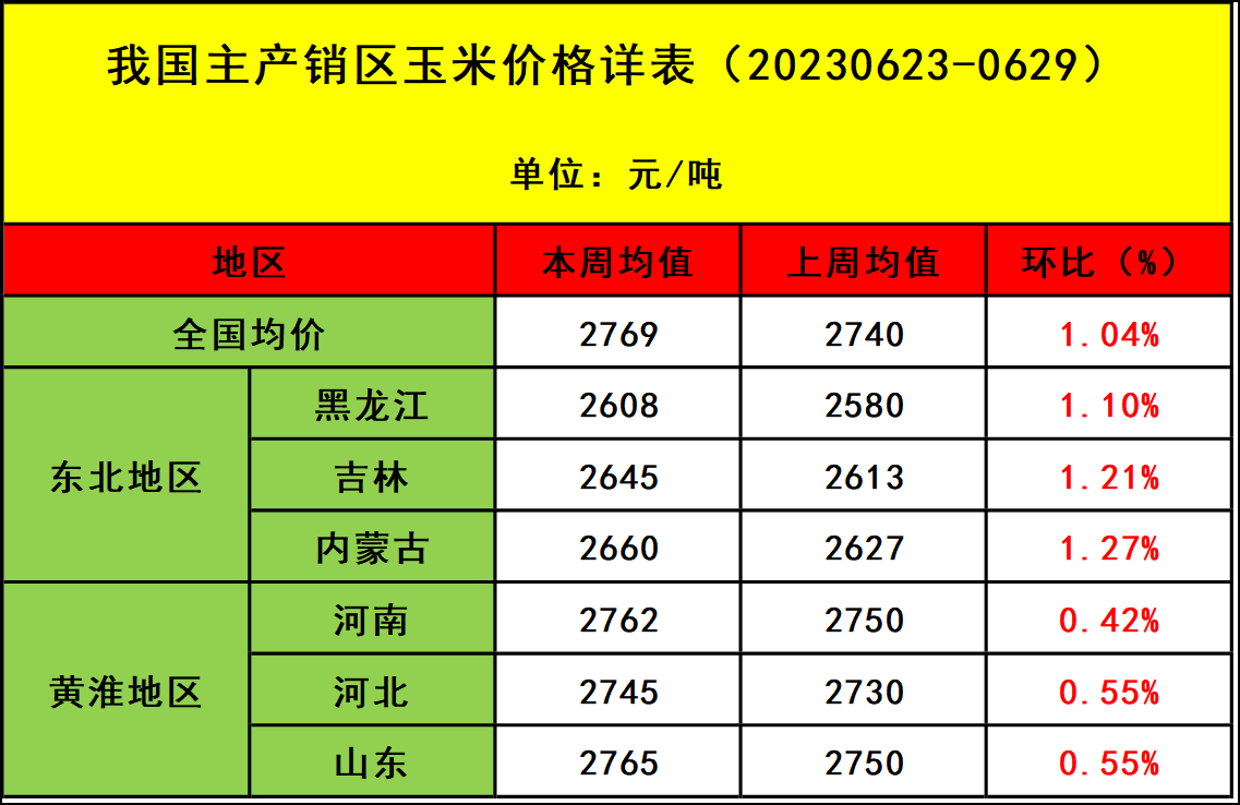 肉鸡市场行情汇总