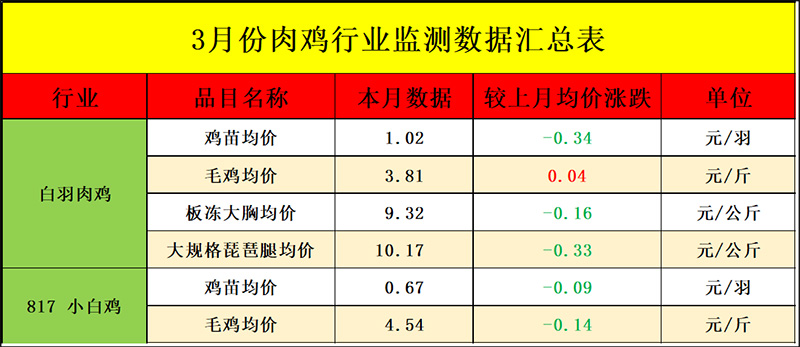 3月肉鸡市场行情剖析