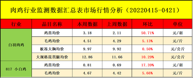 肉鸡市场周度行情走势剖析