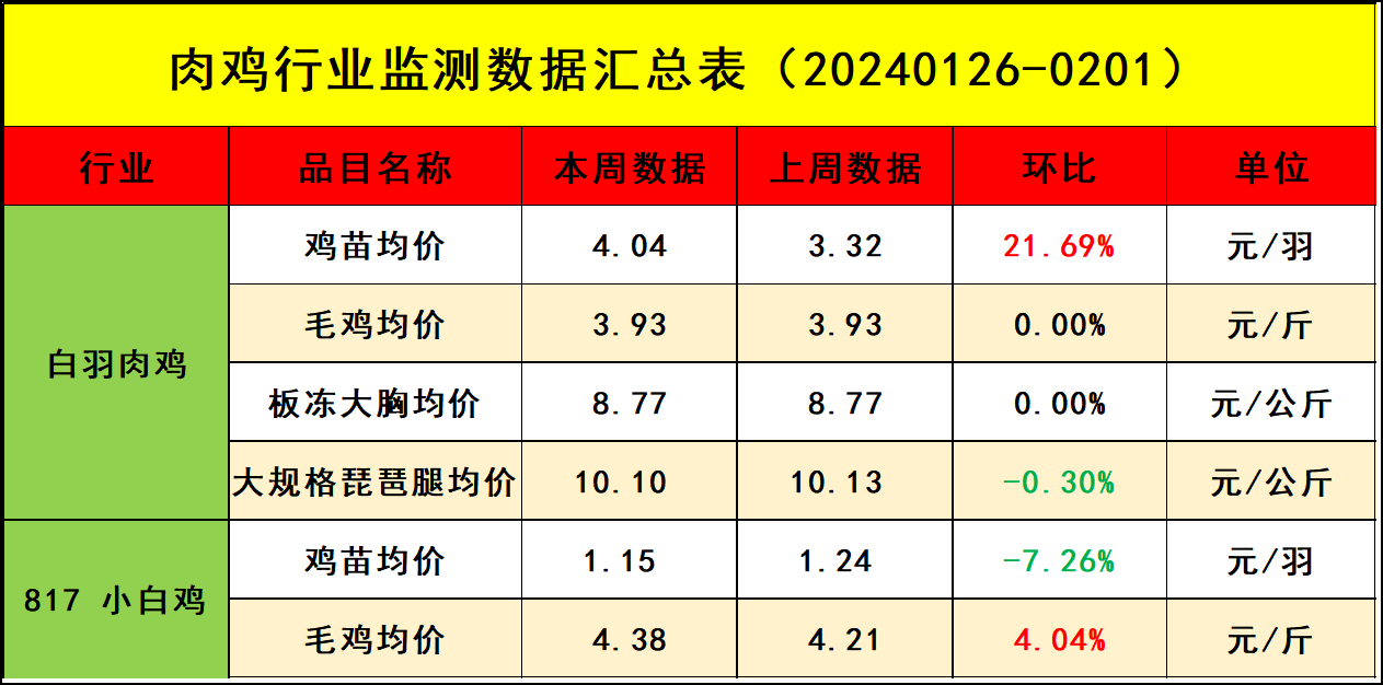 肉鸡市场行情汇总